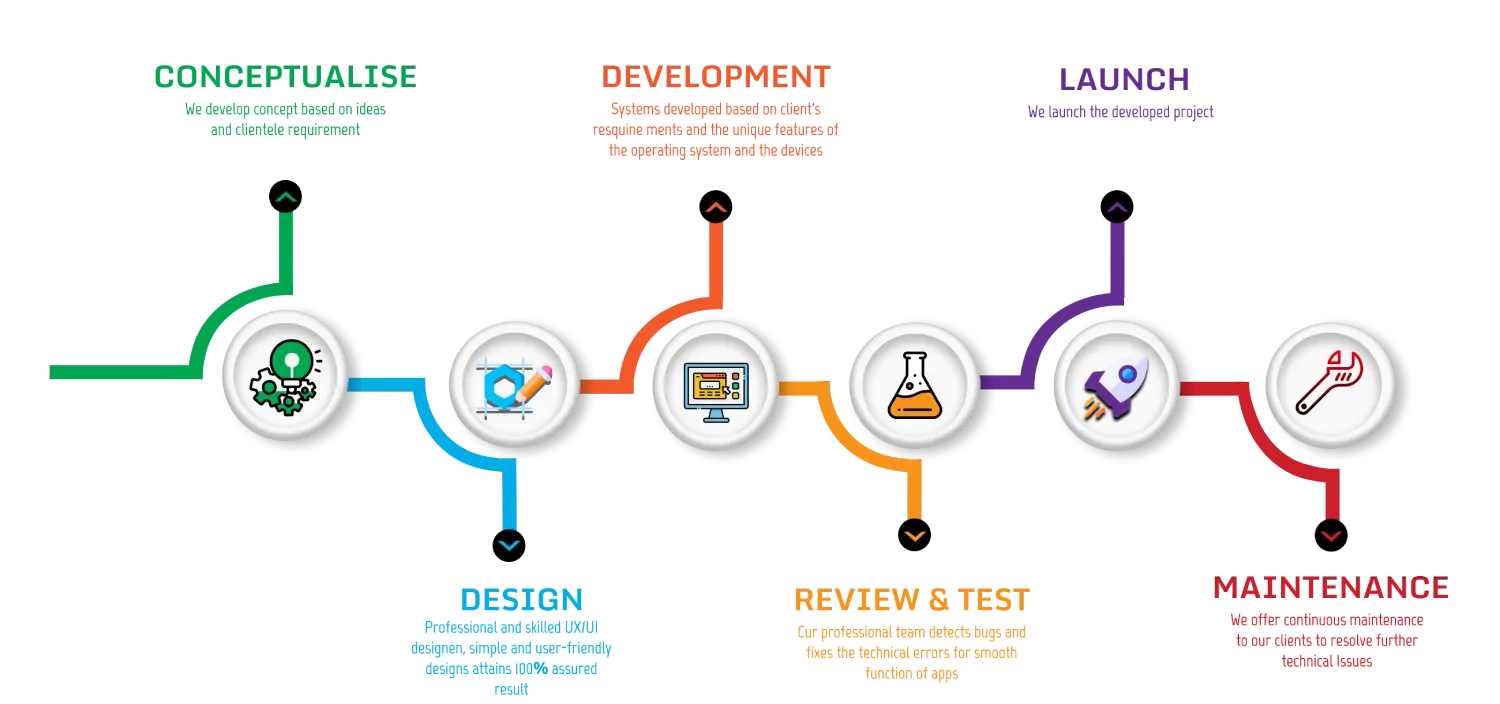 India Websoft Work Process
